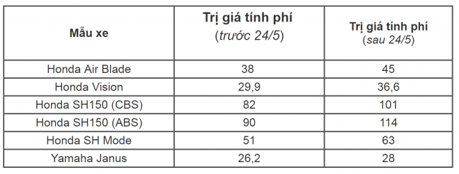 SH và Air Blade sẽ bị tăng phí trước bạ - kiếm tiền chưa bao giờ dễ đến thế :3