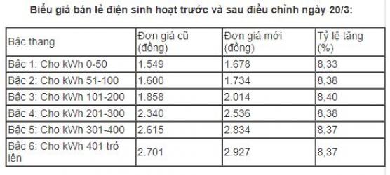 Khách hàng 'sốc' vì hóa đơn tiền điện tăng gấp 4 - 5 lần