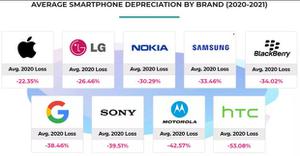 Thống kê: điện thoại Android mất giá nhanh gấp đôi iPhone